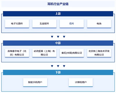 耳機行業發展現狀、市場規模、競爭格局及前景預測報告